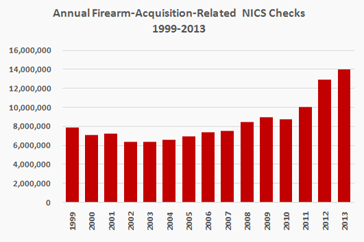 annual-firearm-acquisition-related-nics-checks-1999-2013.jpg