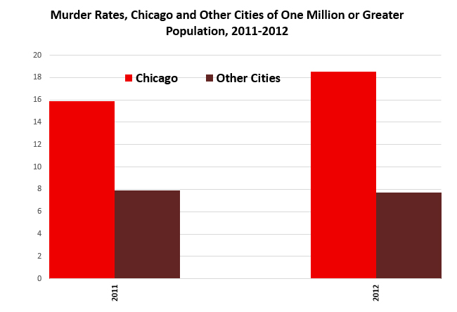 Nra Ila Emanuel Puts Positive Spin On Chicagos Violent Crime Problem 8217